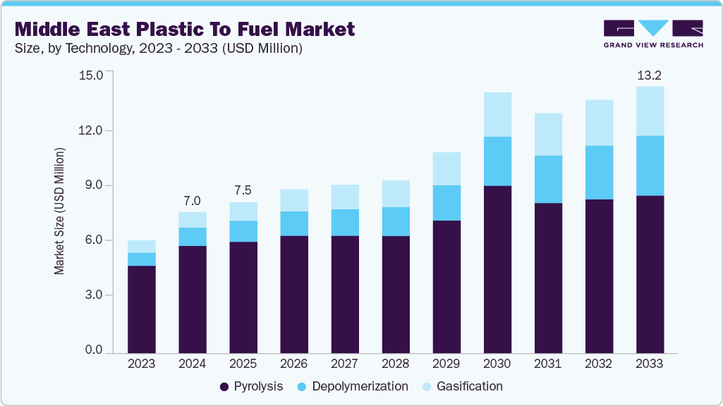 Middle East plastic to fuel market size and growth forecast (2023-2033)