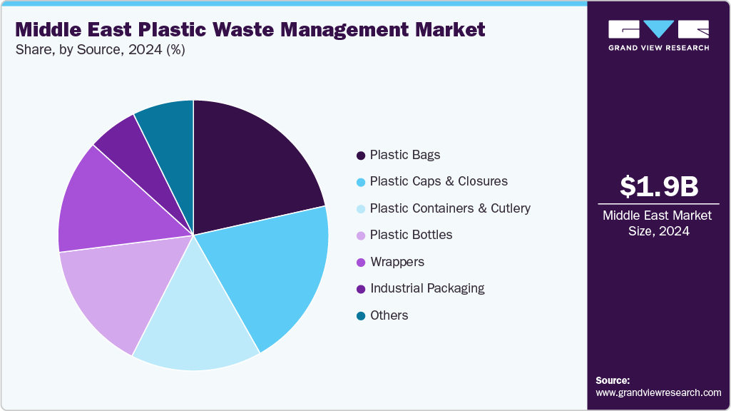 Middle East Plastic Waste Management Market Share