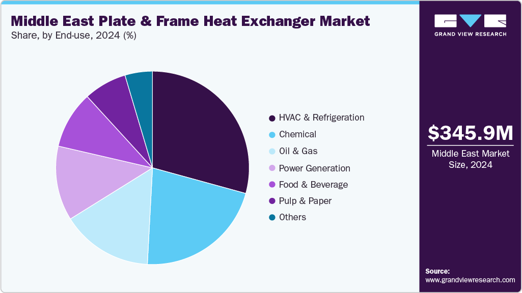 Middle East Plate And Frame Heat Exchanger Market Share