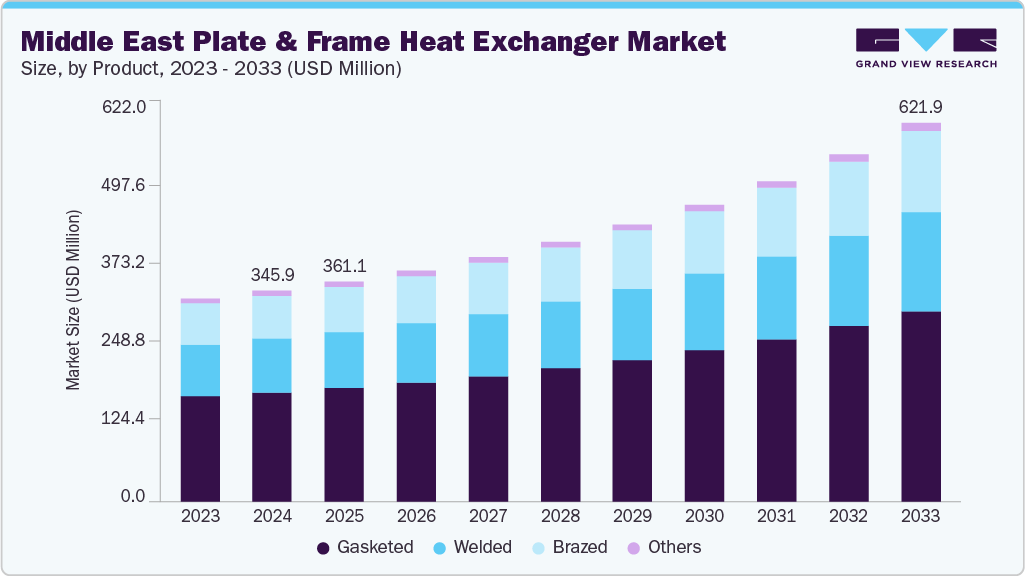 Middle East Plate And Frame Heat Exchanger market size and growth forecast (2023-2033)