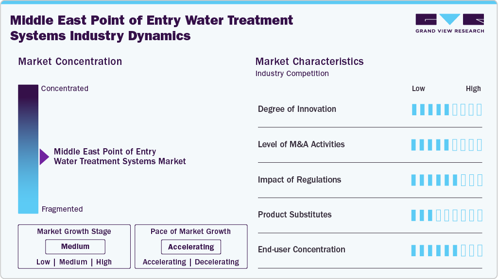 Middle East Point Of Entry Water Treatment Systems Market, 2033