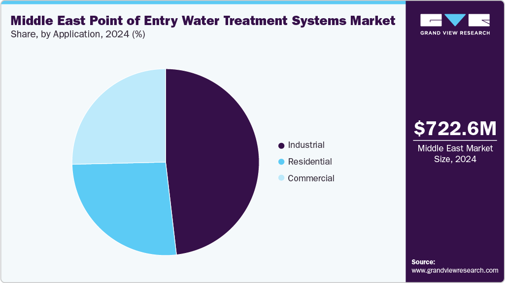 Middle East Point Of Entry Water Treatment Systems Market, 2033