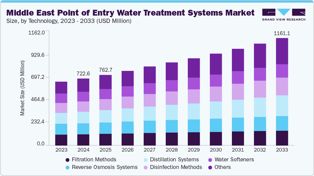 Middle East Point Of Entry Water Treatment Systems Market, 2033
