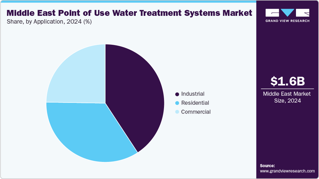 Middle East Point of Use Water Treatment Systems Market Share