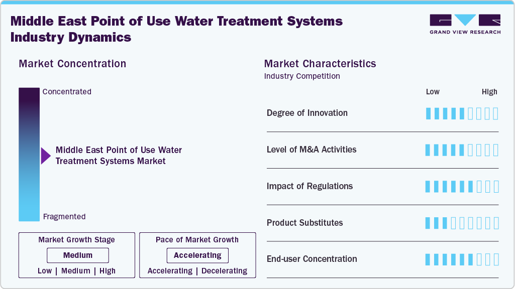 Middle East Point Of Use Water Treatment Systems Industry Dynamics