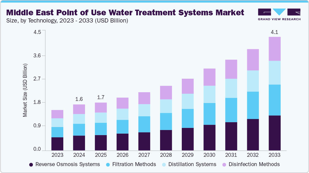 Middle East point of use water treatment systems market size and growth forecast (2023-2033)