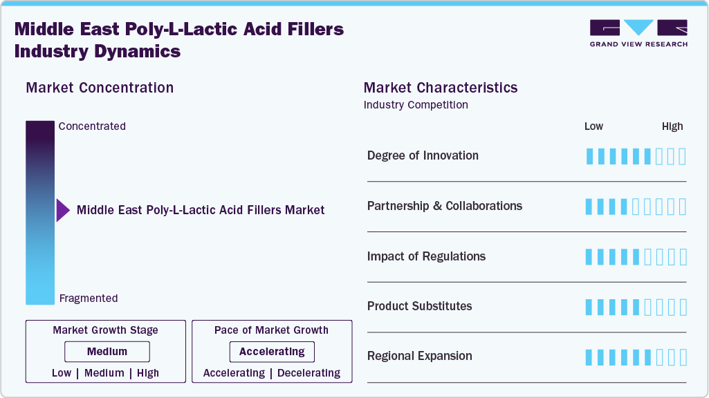 Middle East Poly-L-Lactic Acid Fillers Industry Dynamics