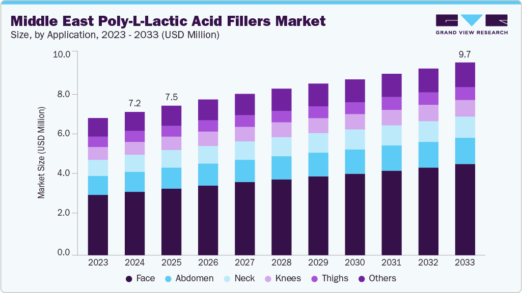 Middle East poly-l-lactic acid filler market size and growth forecast (2023-2033)