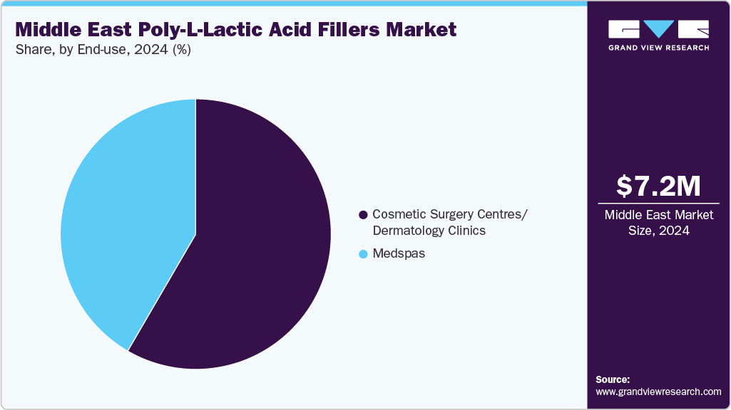Middle East Poly-L-Lactic Acid Fillers Market Share
