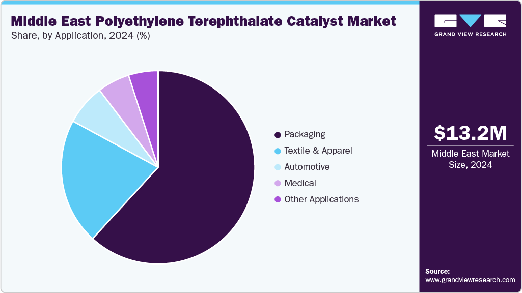 Middle East Polyethylene Terephthalate Catalyst Market Share