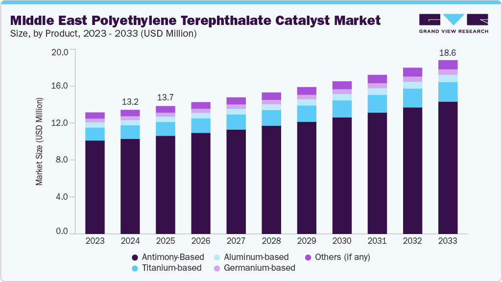Middle East polyethylene terephthalate catalyst market size and growth forecast (2023-2033)