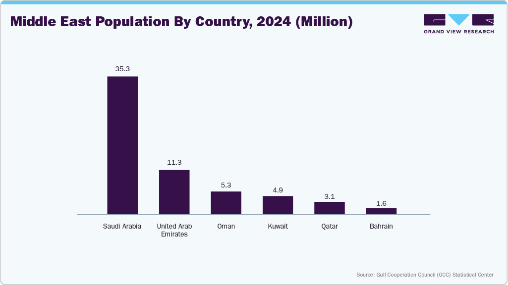 Middle East population by country, 2024 (Million)