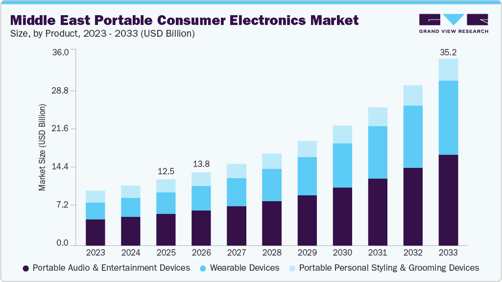 Middle East portable consumer electronics market size and growth forecast (2023-2033)