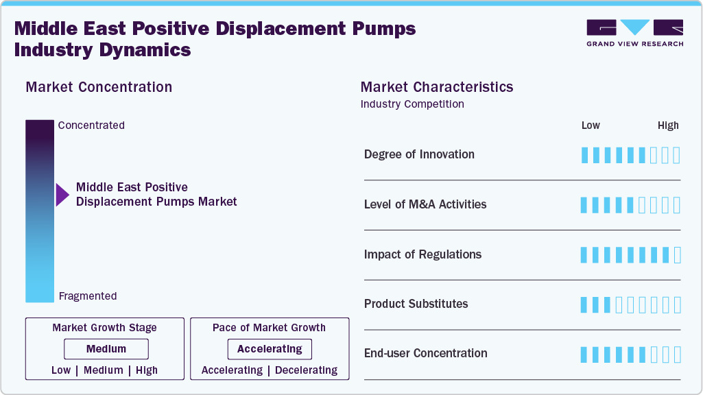 Middle East Positive Displacement Pumps Industry Dynamics