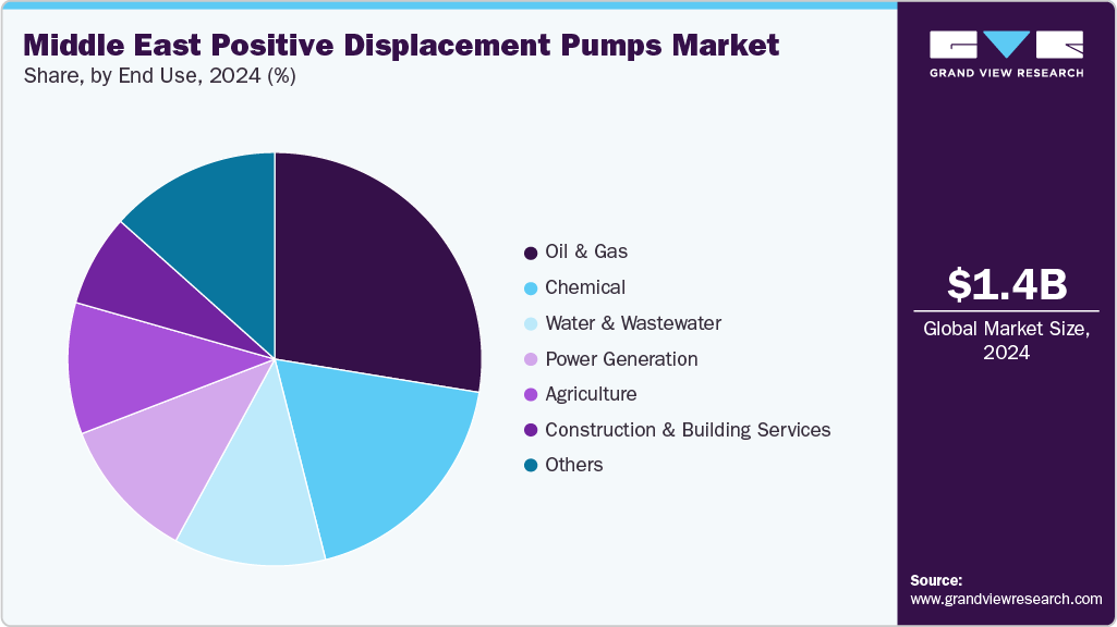 Middle East Positive Displacement Pumps Market Share