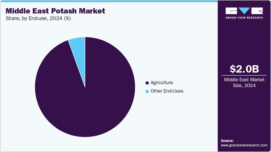 Middle East Potash Market Share Middle East Potash Market Share