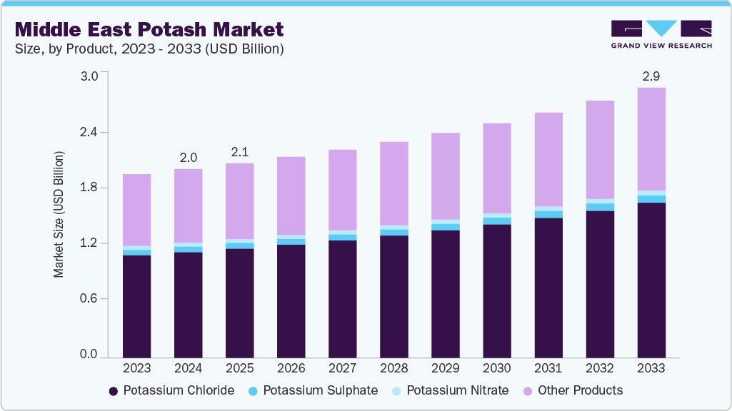 Middle East potash market size and growth forecast (2023-2033) Middle East potash market size and growth forecast (2023-2033)