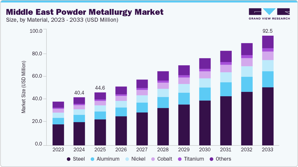 Middle East powder metallurgy market size and growth forecast (2023-2033)