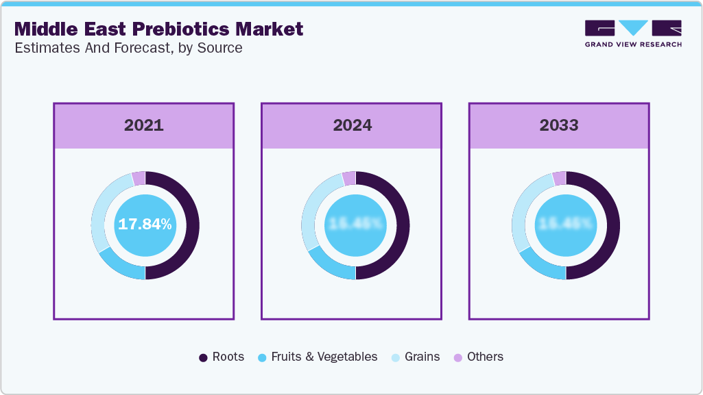 Middle East Prebiotics Market Estimates and Forecast, by Source