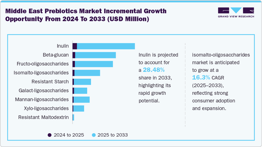 Middle East prebiotics market incremental growth opportunity from 2024 to 2033 (USD Million)