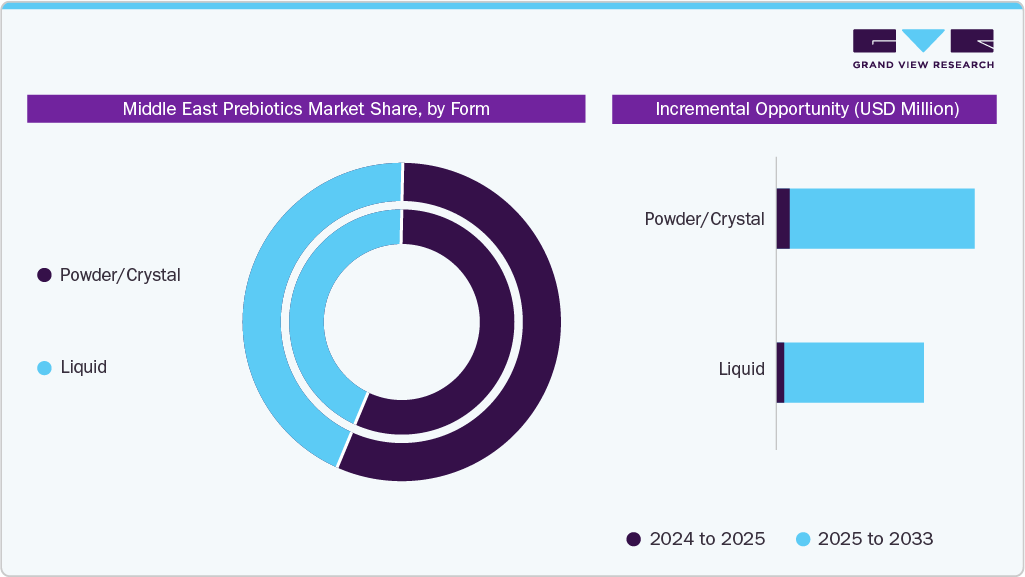 Middle East Prebiotics Market Share, by Form