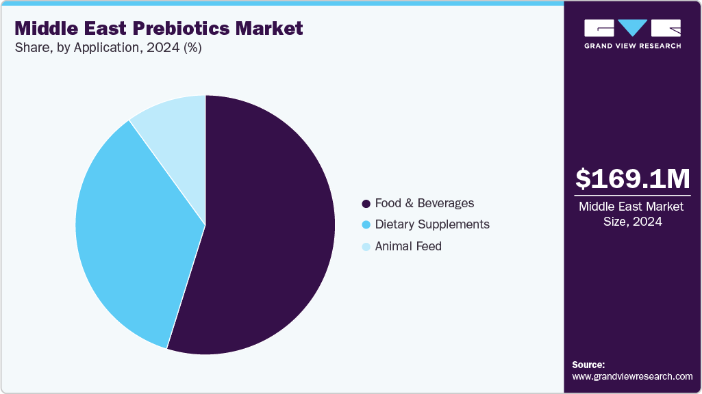 Middle East Prebiotics Market Share