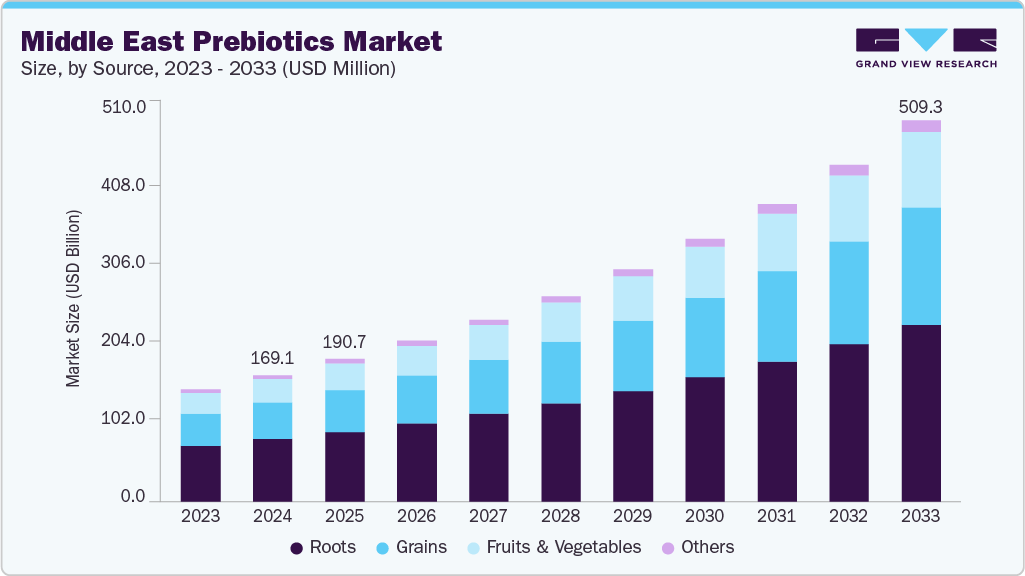 Middle East prebiotics market size and growth forecast (2023-2033)