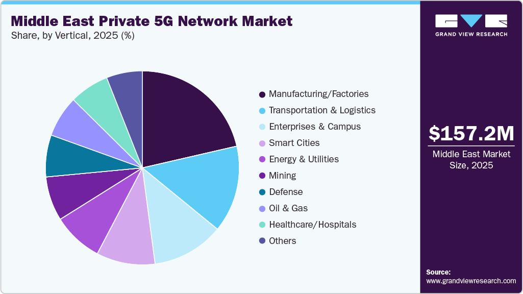 Middle East Private 5G Network Market Share