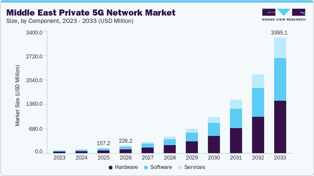 Middle East private 5G network market size and growth forecast (2023-2033)