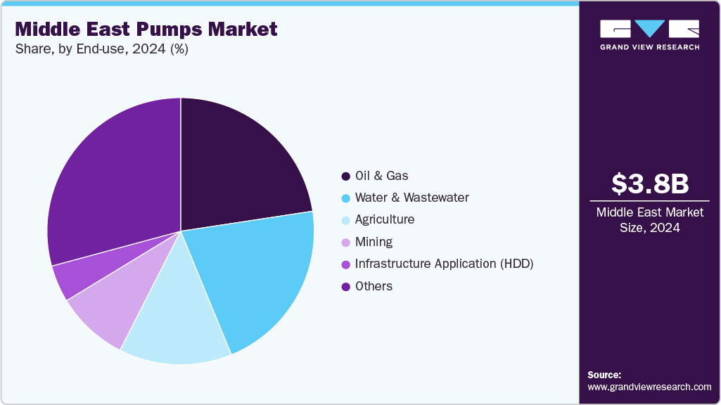 Middle East Pumps Market Share Middle East Pumps Market Share