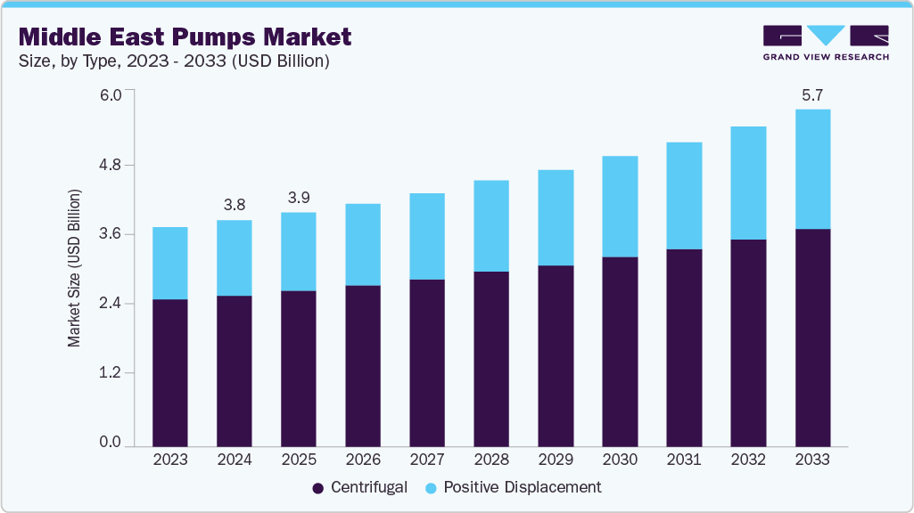 Middle East pumps market size and growth forecast (2023-2033) Middle East pumps market size and growth forecast (2023-2033)