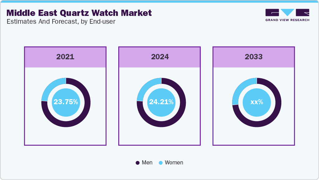 Middle East Quartz Watch Market Estimates and Forecast by End User Middle East Quartz Watch Market Estimates and Forecast by End User