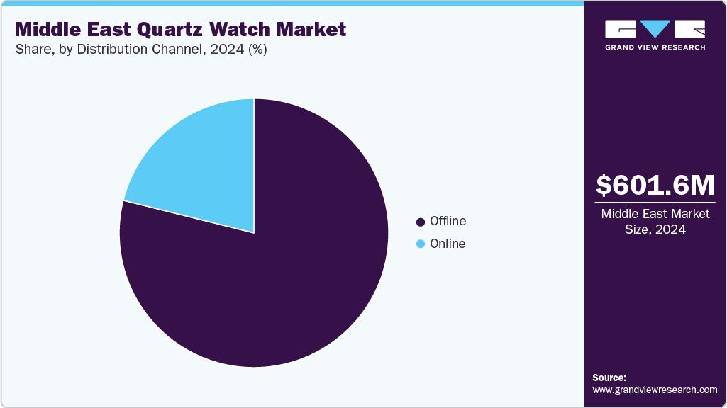 Middle East Quartz Watch Market Share Middle East Quartz Watch Market Share