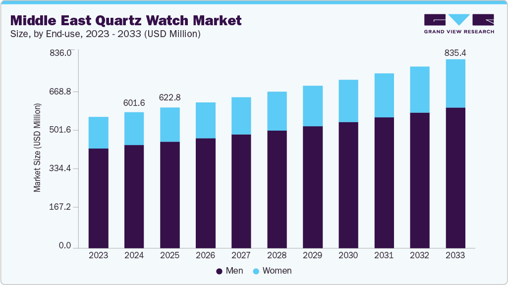 Middle east quartz watch market size and growth forecast (2023-2033) Middle east quartz watch market size and growth forecast (2023-2033)