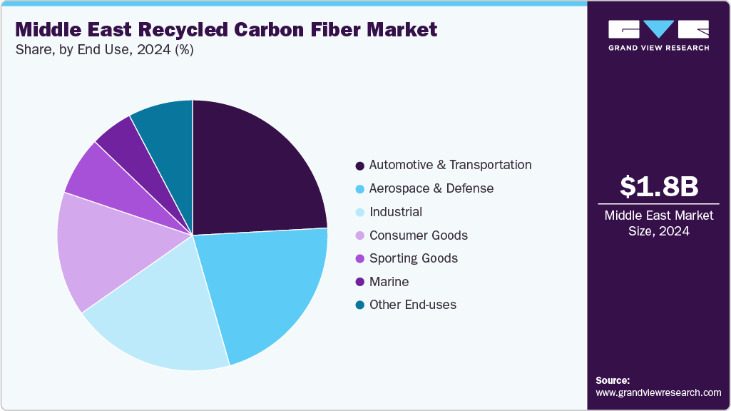 Middle East Recycled Carbon Fiber Market Share
