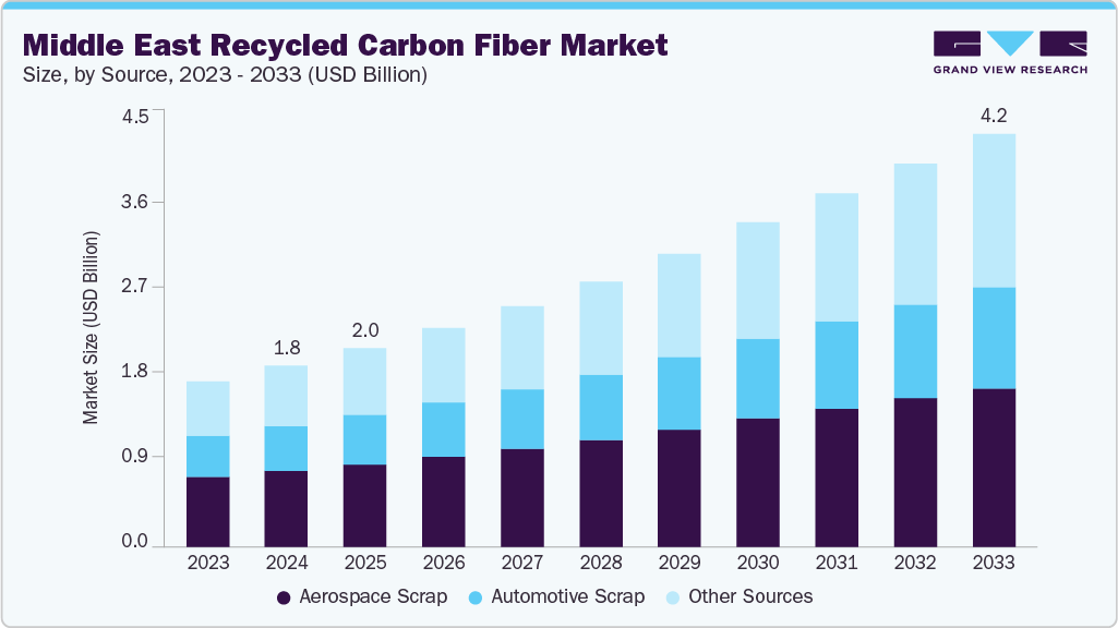 Middle East recycled carbon fiber market size and growth forecast (2023-2033)