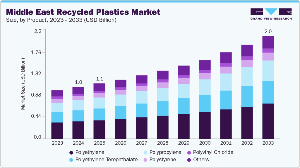 Middle East recycled plastics market size and growth forecast (2023-2033)