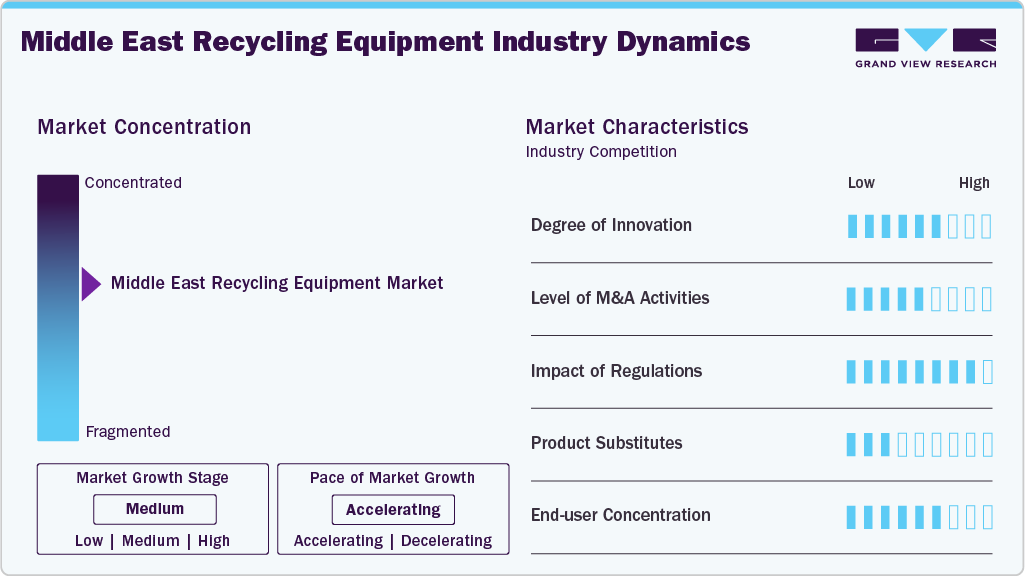 Middle East Recycling Equipment Industry Dynamics