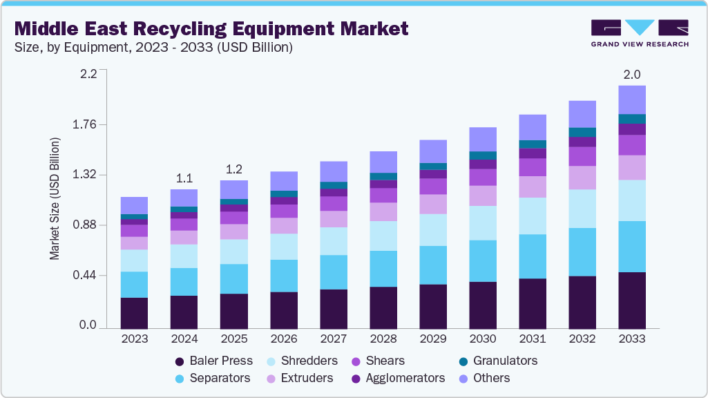Middle East recycling equipment market size and growth forecast (2023-2033)