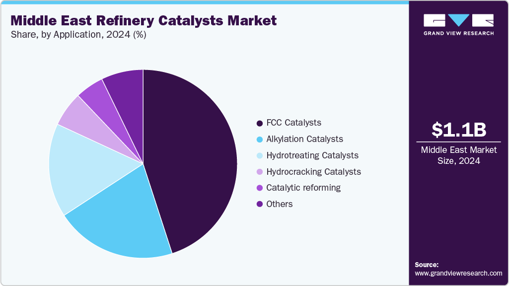 Middle East Refinery Catalysts Market Share