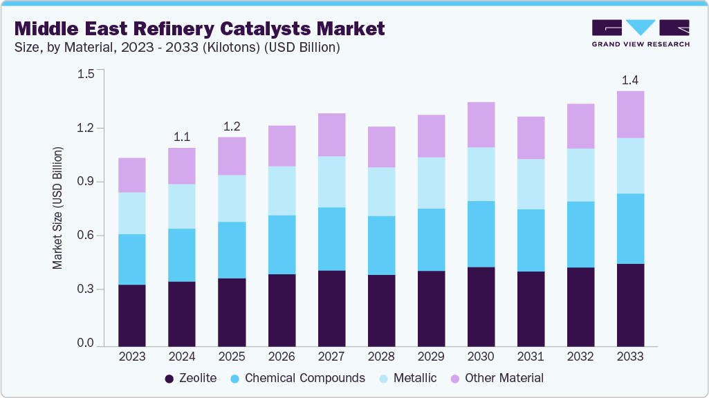 Middle East refinery catalysts market size and growth forecast (2023-2033)