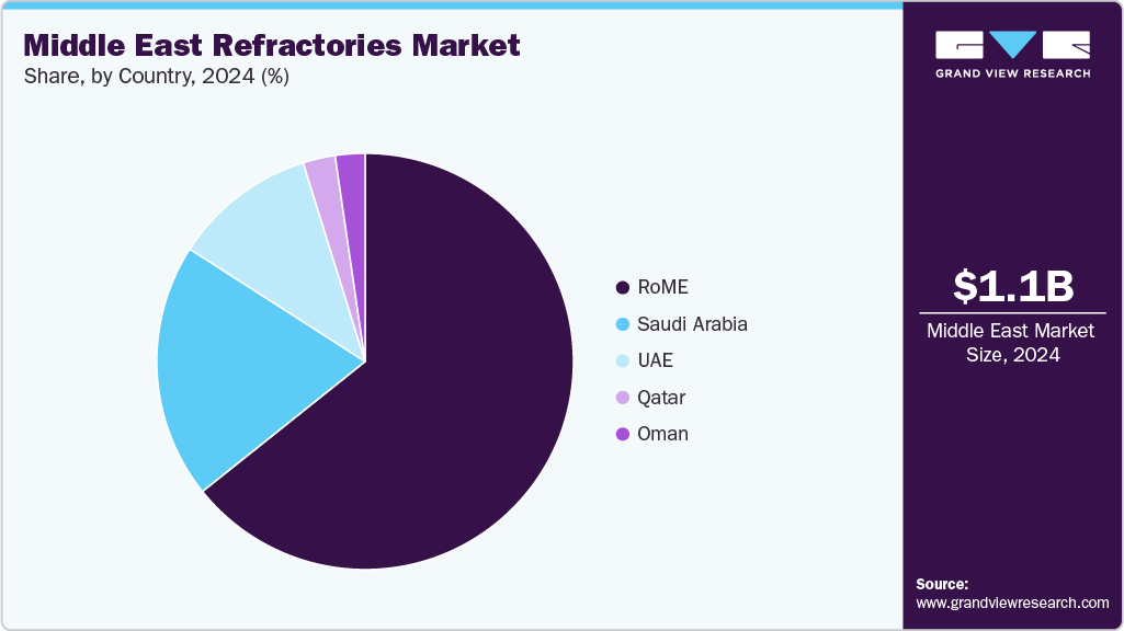 Middle East Refractories Market Share Middle East Refractories Market Share