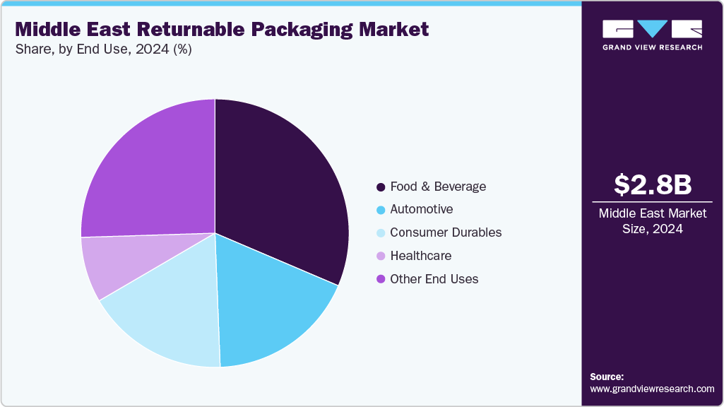 Middle East Returnable Packaging Market Share