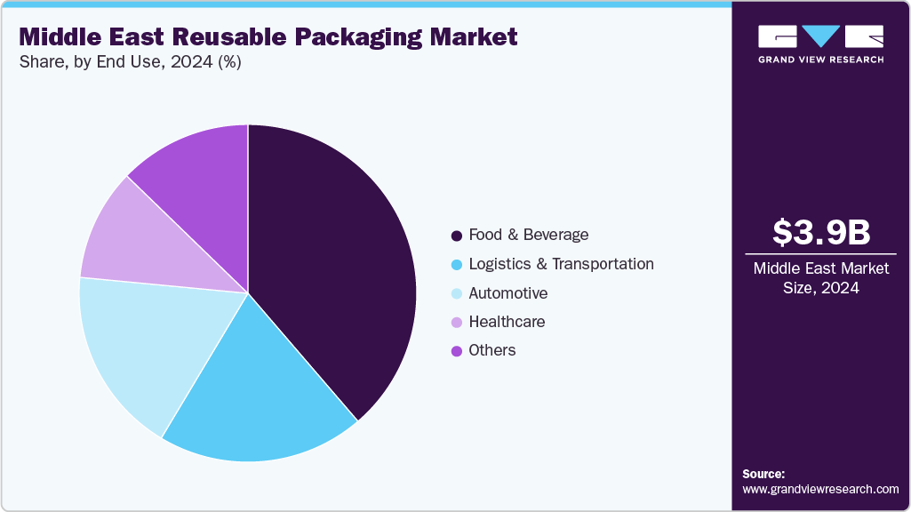 Middle East Reusable Packaging Market Share Middle East Reusable Packaging Market Share