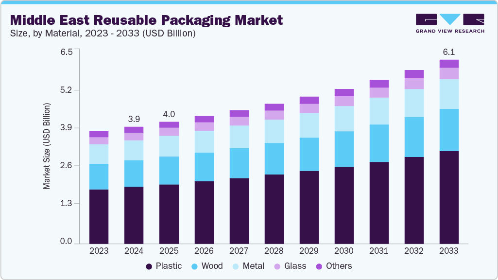 Middle East eeusable packaging market size and growth forecast (2023-2033) Middle East reusable packaging market size and growth forecast (2023-2033)