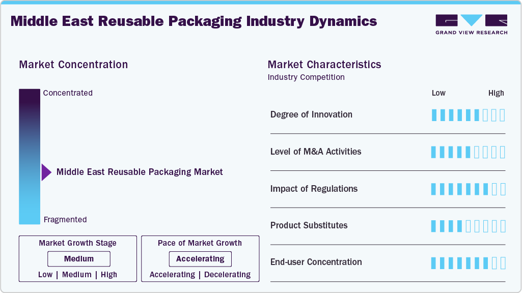 Middle East Reusable Packaging Industry Dynamics Middle East Reusable Packaging Industry Dynamics