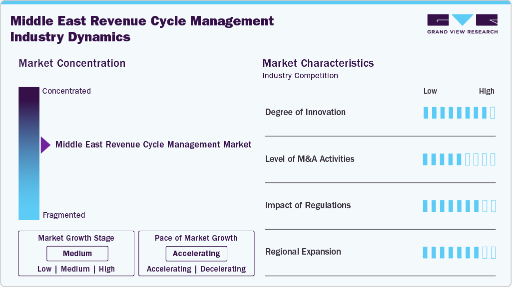 Middle East Revenue Cycle Management Industry Dynamics
