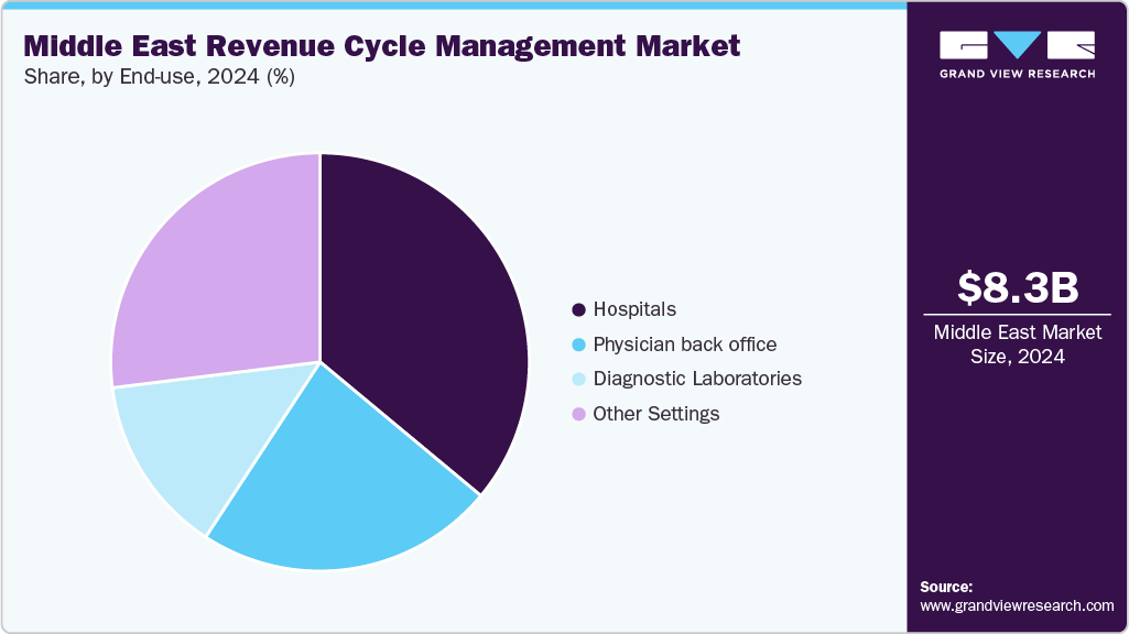 Middle East Revenue Cycle Management Market Share