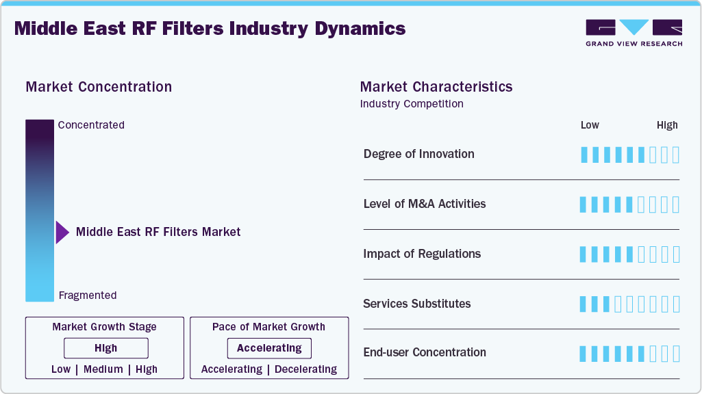 Middle East RF Filters Industry Dynamics Middle East RF Filters Industry Dynamics