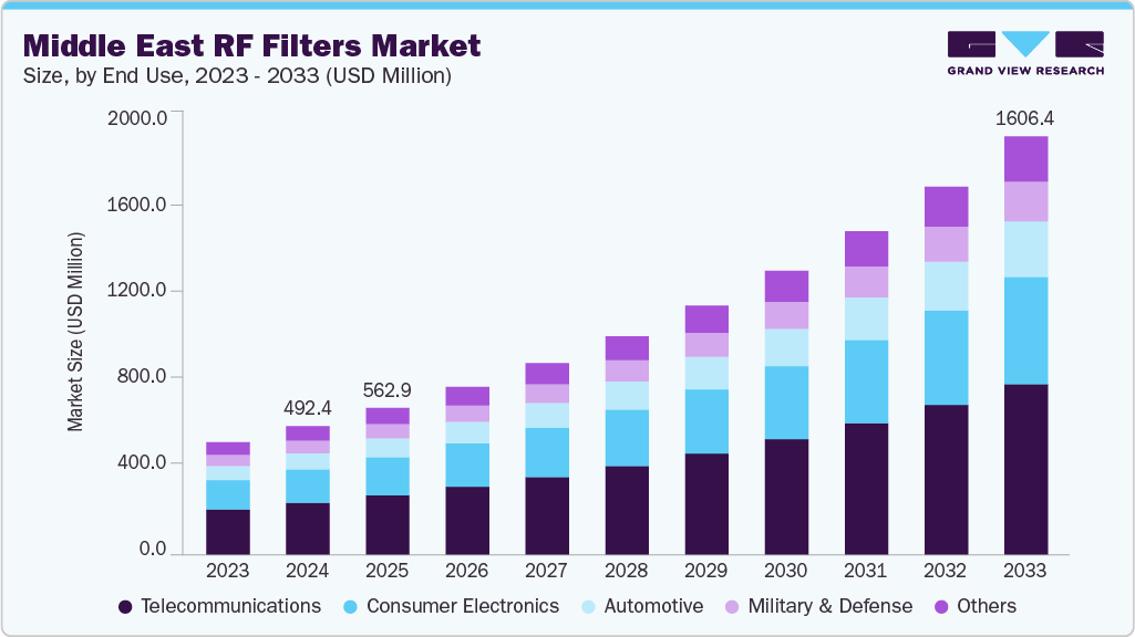 Middle East RF filters market size and growth forecast (2023-2033) Middle East RF filters market size and growth forecast (2023-2033)